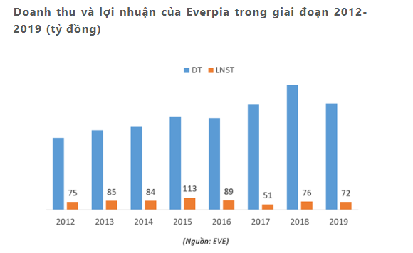 Doanh thu và lợi nhuận của Everpia trong giai đoạn 2012-2019 (tỷ đồng)