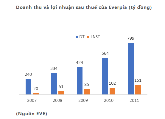 Doanh thu và lợi nhuận sau thuế của Everpia (tỷ đồng)